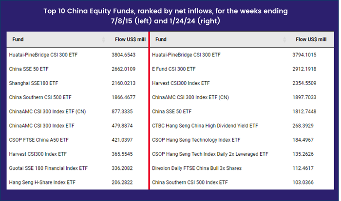 Chart representing 'Top 10 China Equity Funds, ranked by net inflows, for the weeks ending July 8, 2015 and January 24, 2024'