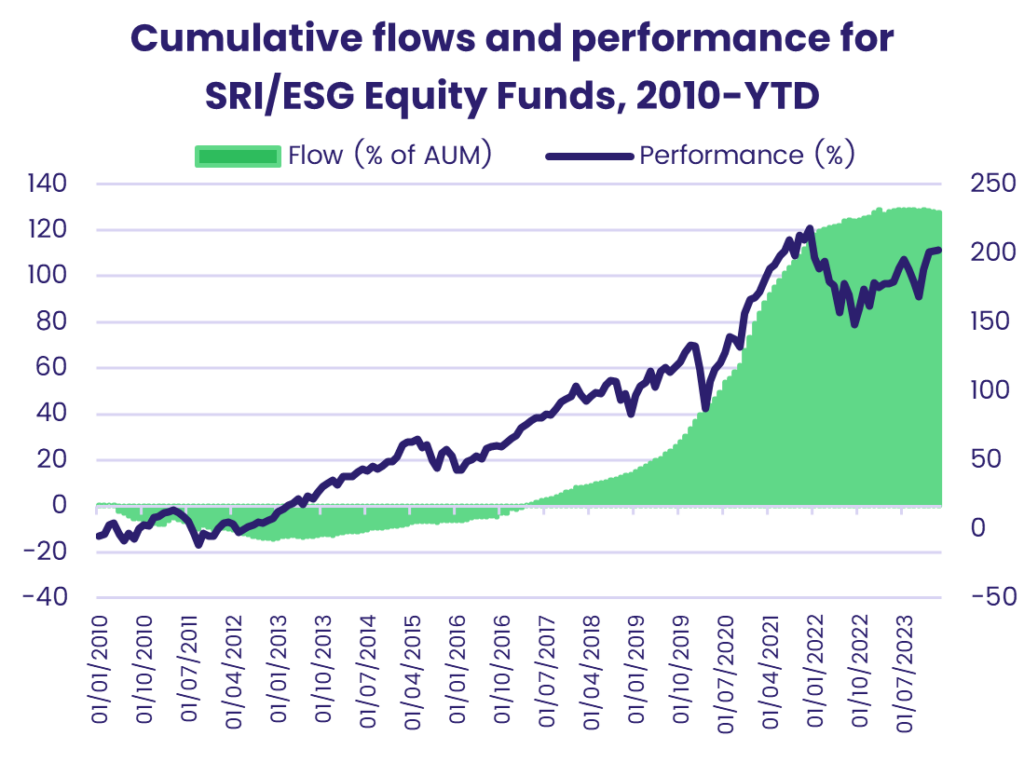 Chart representing 'Cumulative flows and performance for SRI/ESG Equity Funds, 2010 to Year to Date'
