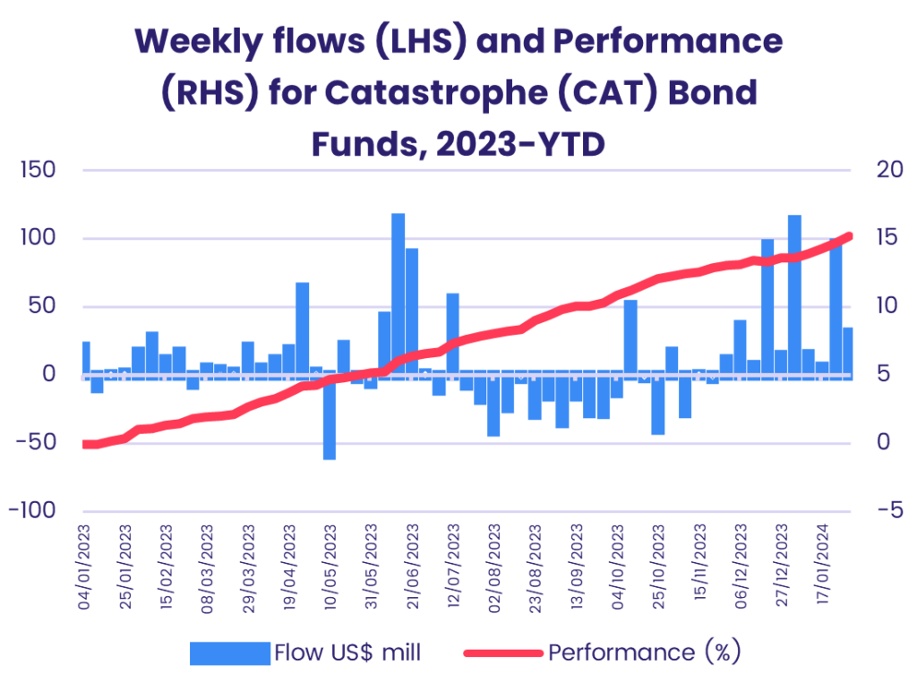 Chart representing 'Weekly flows (LHS) and Performance (RHS) for Catastrophe (CAT) Bond Funds, 2023-YTD'