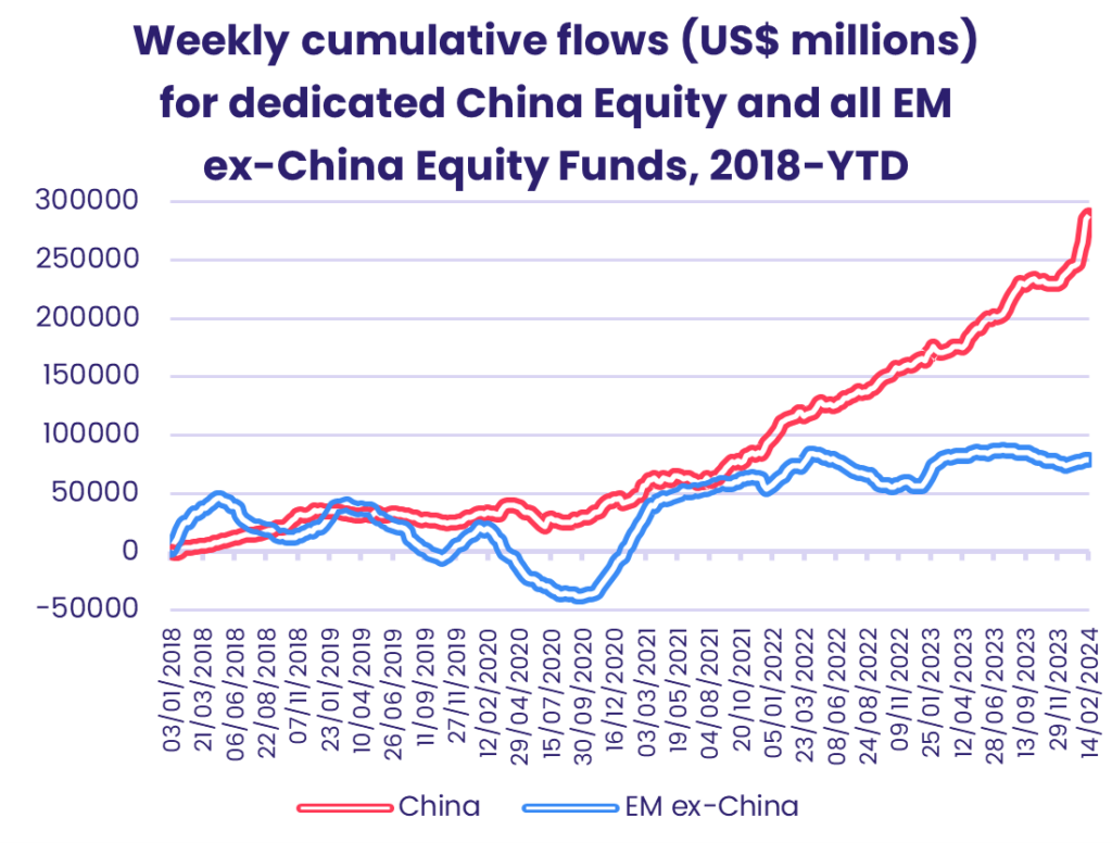 Chart representing 'Weekly cumulative flows for dedicated China Equity and all EM ex-China Equity Funds from 2018 to Year to Date'