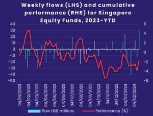 Chart representing 'Weekly flows (LHS) and cumulative performance (RHS) for Singapore Equity Funds, 2023-YTD'