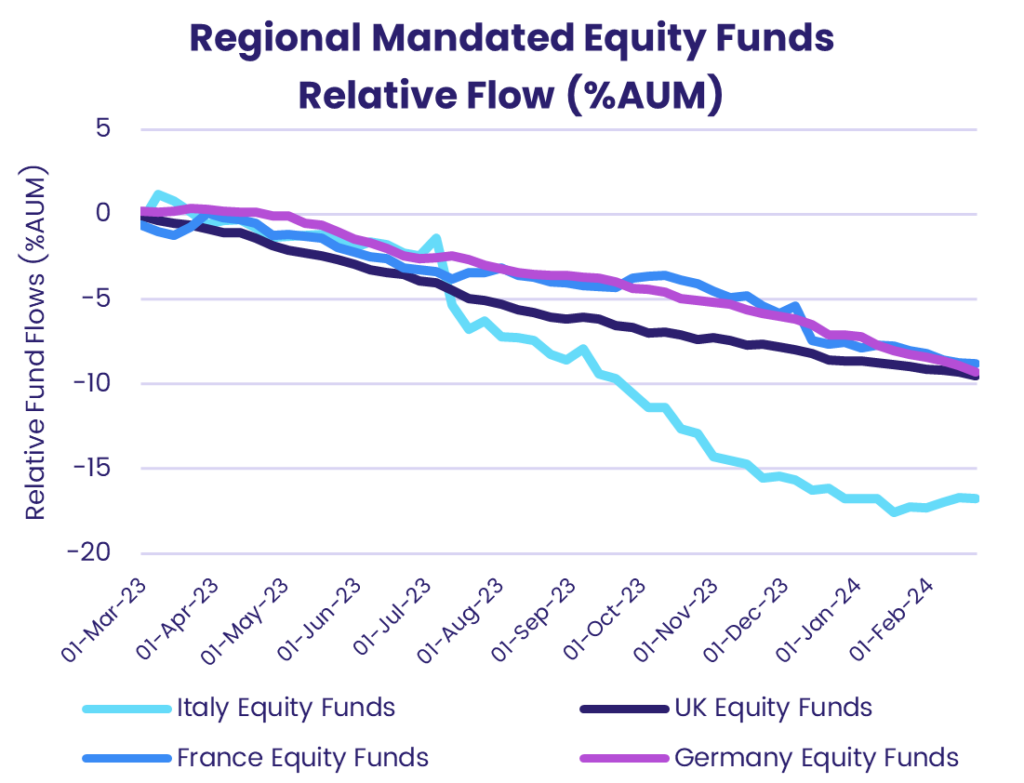 Image of chart representing "Regional Mandated Equity Funds Relative Flow (%AUM)"