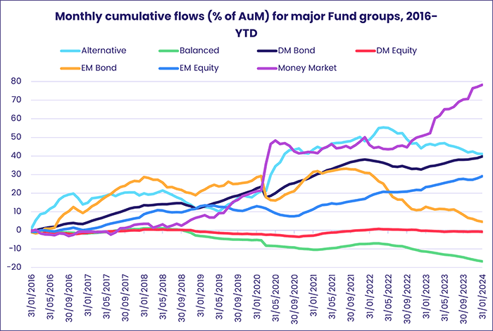 Chart representing 'Monthly cumulative flows (% of AuM) for major Fund groups, 2016-YTD'