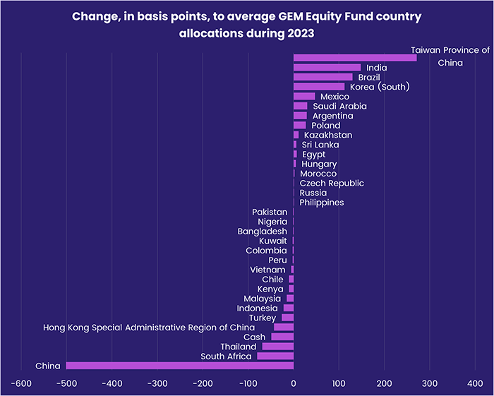 Chart representing 'Change, in basis points, to average GEM Equity Fund country allocations during 2023'
