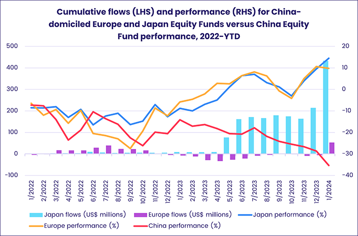 Chart representing 'Cumulative flows (LHS) and performance (RHS) for China-domiciled Europe and Japan Equity Funds versus China Equity Fund performance'
