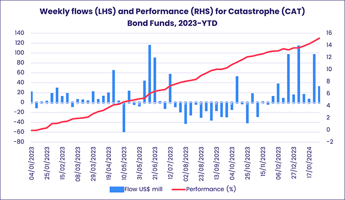Chart representing 'Weekly flows (LHS) and Performance (RHS) for Catastrophe (CAT) Bond Funds, 2023-YTD'