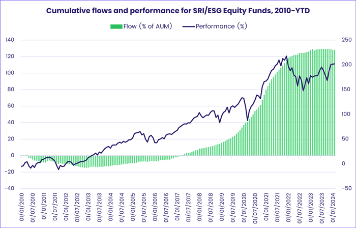 Chart representing 'Cumulative flows and performance for SRI/ESG Equity Funds, 2010 to Year to Date'