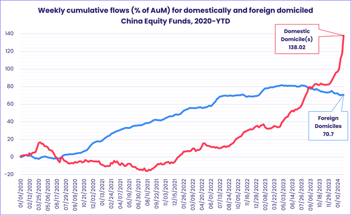Chart representing 'Weekly cumulative flows for domestically and foreign domiciled China Equity Funds, 2020 to Year to Date'