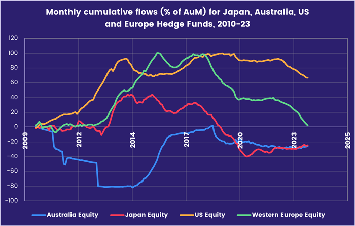 Chart representing 'Monthly cumulative flows for Japan, Australia, US and Europe Hedge Funds, 2010 to 2023'