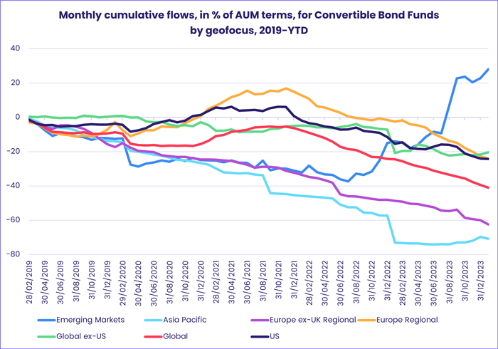 Chart representing 'Monthly cumulative flows, in % of AUM terms, for Convertible Bond Funds by geofocus, 2019 to Year to Date'