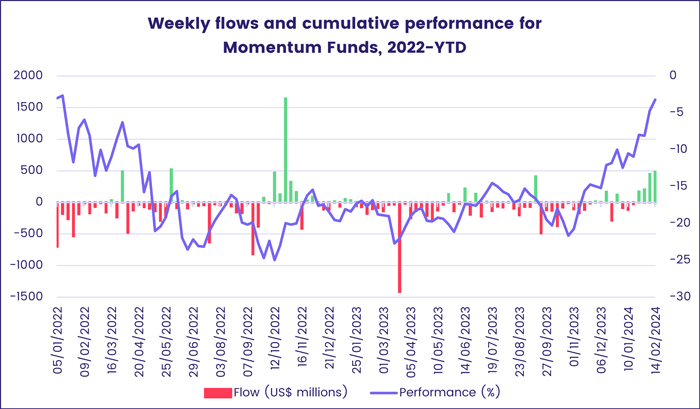 Chart representing 'Weekly flows and cumulative performance for Momentum Funds from 2022 to Year To Date'