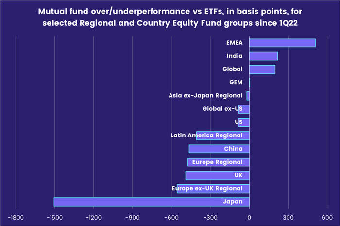 Chart representing 'Mutual fund over/underperformance vs ETFs, in basis poins, for selected Regional and Country Equity Fund groups since 1Q22'
