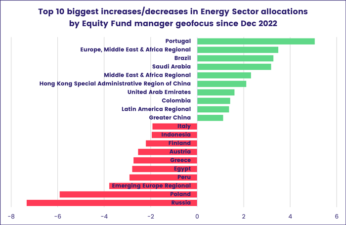 Chart representing 'Top 10 biggest increases/decreases in Energy Sector allocations by Equity Fund manager geofocus since Dec 2022'