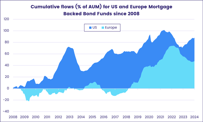 Chart representing 'Cumulative flows for US and Europe Mortgage Backed Bond Funds since 2008'