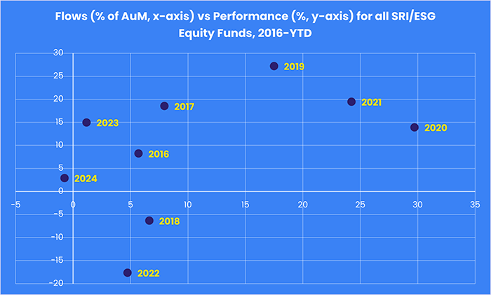 Chart representing 'Flows (% of AuM, x-axis) vs Performance (%, y-axis) for all SRI/ESG Equity Funds, 2016-YTD'