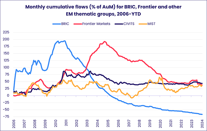 Chart representing 'Monthly cumulative flows (% of AuM) for BRIC, Frontier and other EM thematic groups, 2006-YTD'