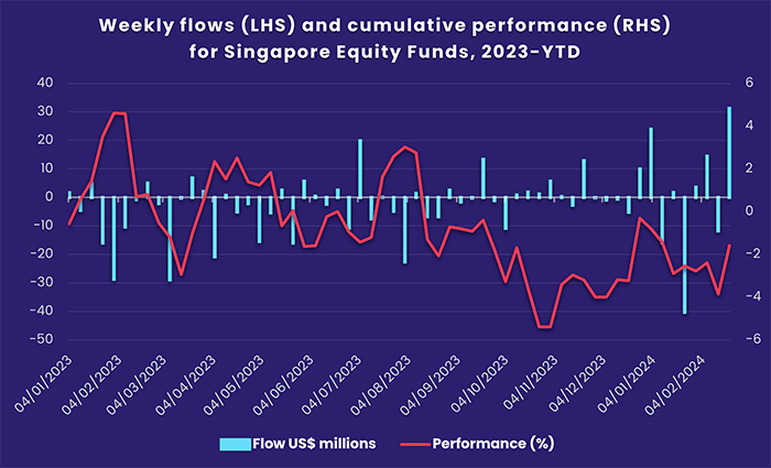 Chart representing 'Weekly flows (LHS) and cumulative performance (RHS) for Singapore Equity Funds, 2023-YTD'