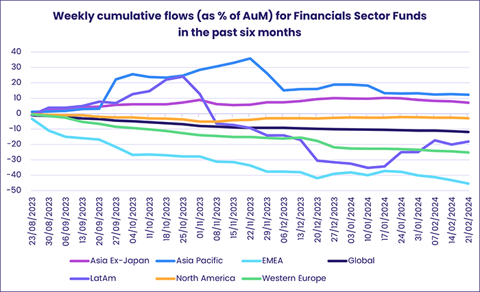 Chart representing 'Weekly cumulative flows (as % of AuM) for Financials Sector Funds in the past six months'