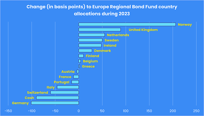 Chart representing 'Change (in basis points) to Europe Regional Bond Fund country allocations during 2023'