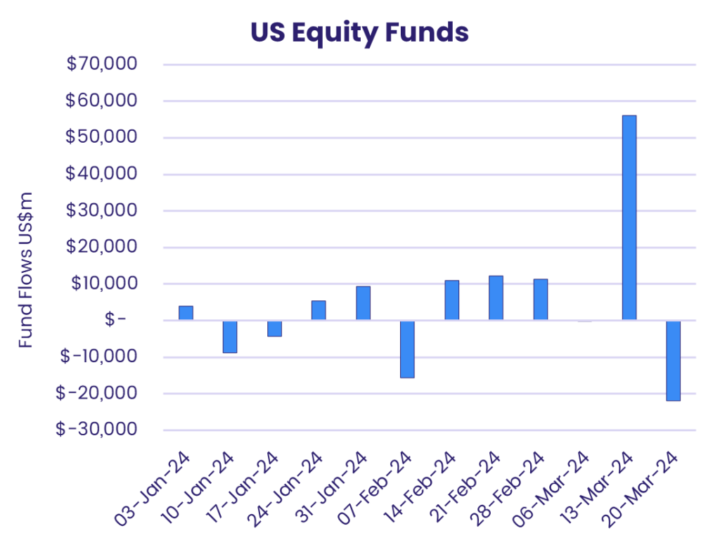 Chart representing "Flows into US Equity Funds"