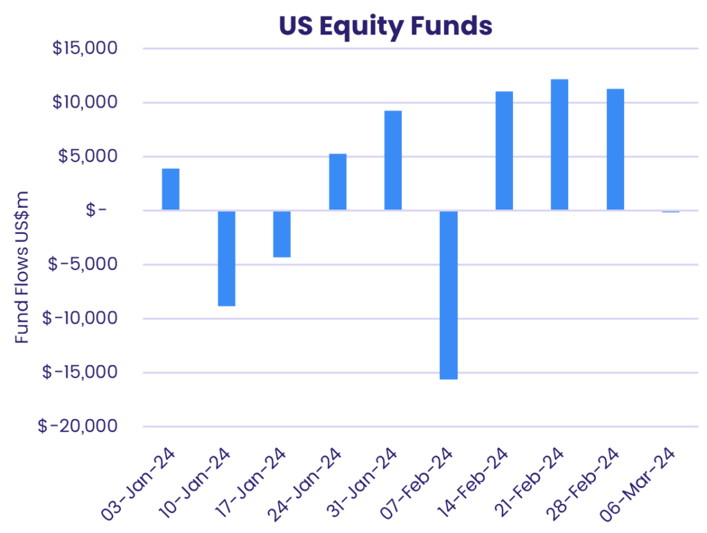 Image representing "Cumulative flows into Equity Fund Flows Jan 2024-YTD"
