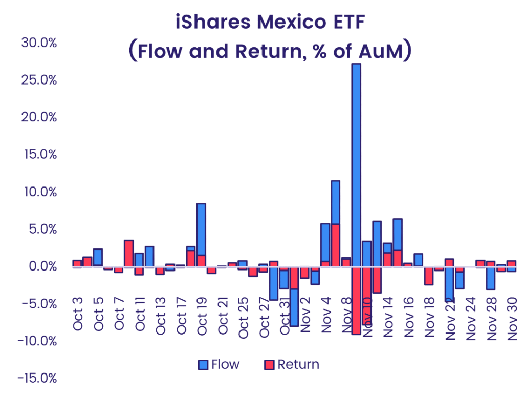 Chart representing (Flow and Return of iShares Mexico ETF as a % of AuM)