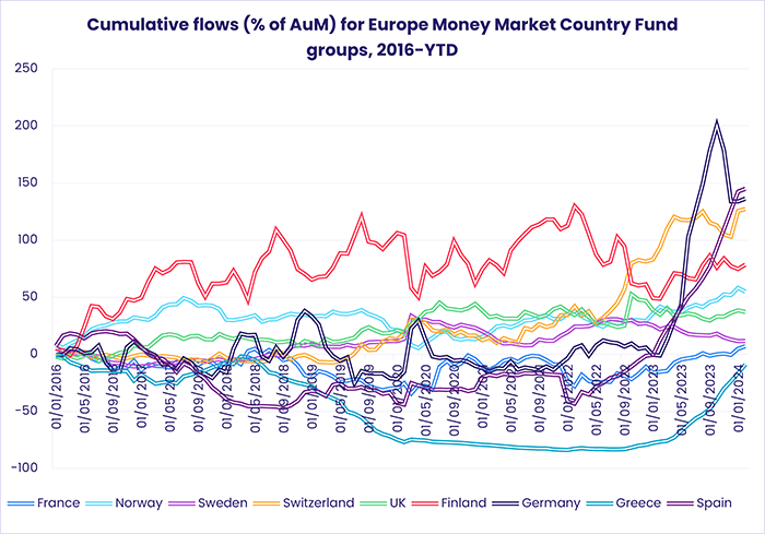 Chart representing 'Cumulative flows (% of AUM) for Europe Money Market Country Fund groups, 2016-YTD'