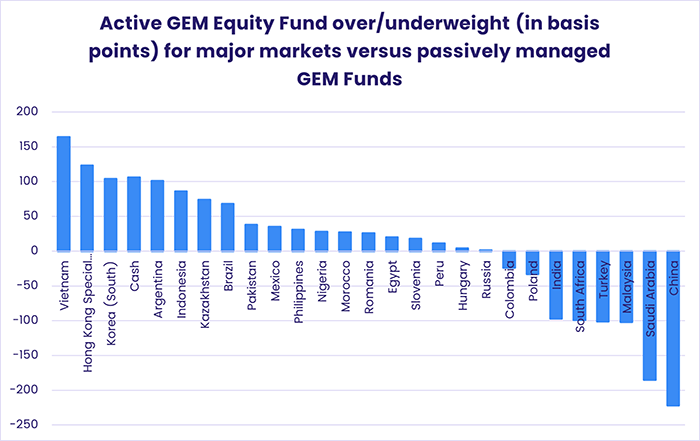 Chart representing 'Active GEM Equity Fund over/underweight (in basis points) for major versus passively managed GEM Funds'