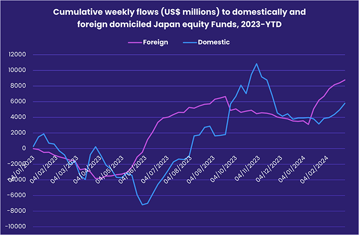 Chart representing 'Cumulative weekly flows (US$ millions) to domestically and foreign domiciled Japan equity Funds, 2023-YTD'