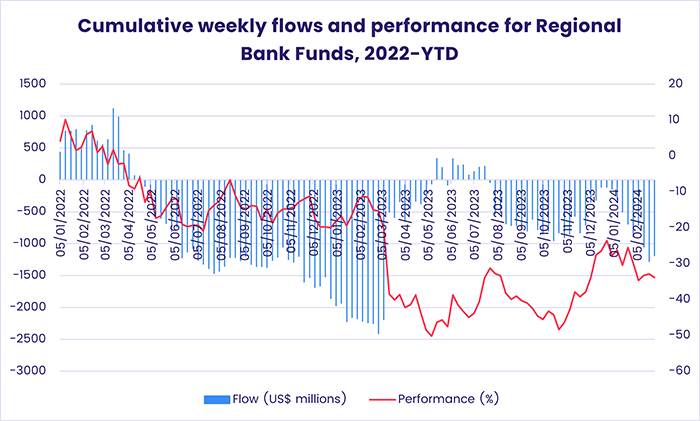 Chart representing 'Cumulative weekly flows and performance for Regional Bank Funds, 2022-YTD'