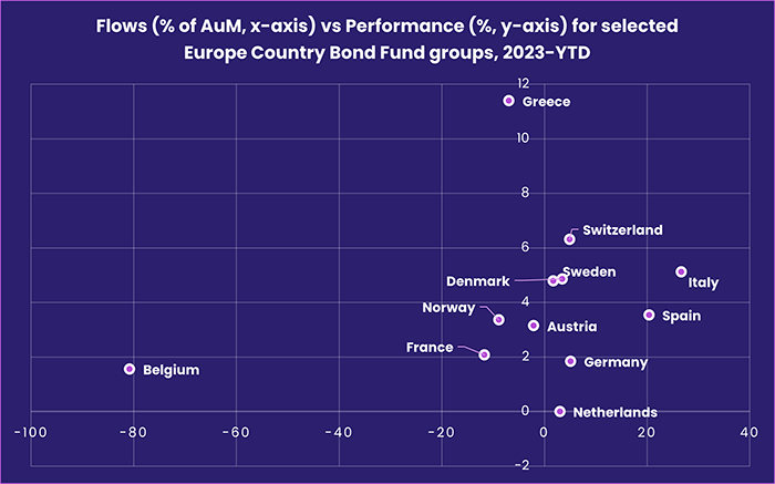 Chart representing 'Flows (% of AuM, x-axis) vs Performance (%, y-axis) for selected Europe Country Bond Fund groups, 2023-YTD'
