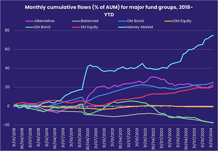 Chart representing 'Monthly cumulative flows (% of AUM) for major fund groups, 2018-YTD'
