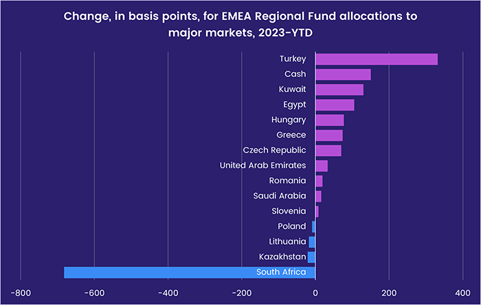 Chart representing 'Change, in basis points, for EMEA Regional Fund allocations to major markets, 2023-YTD'