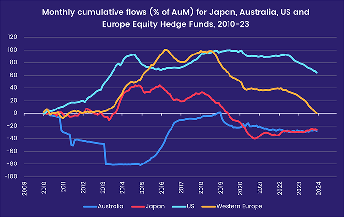 Chart representing 'Monthly cumulative flows (% of AuM) for Japan, Australia, US and Europe Equity Hedge Funds, 2010-23'