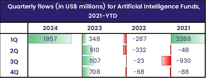 Chart representing 'Quarterly flows (in US$ millions) for Artificial Intelligence Funds 2021-YTD'