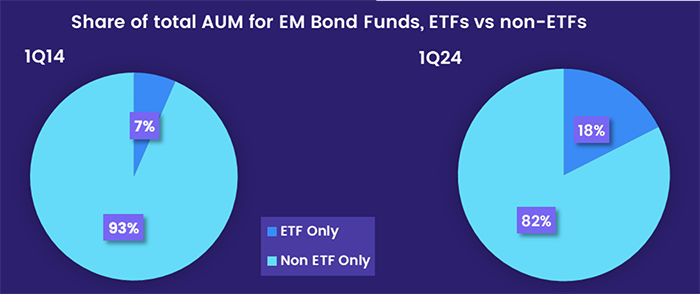 Chart representing 'Share of total AUM for EM Bond Funds, ETFs vs non-ETFs'