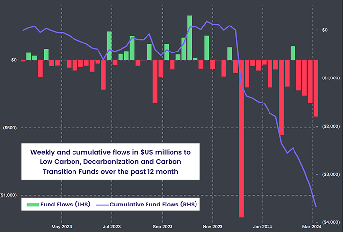 Chart representing 'Weekly and cumulative flows in $US millions to Low Carbon, Decarbonization and Carbon Transition Funds over the past 12 months'