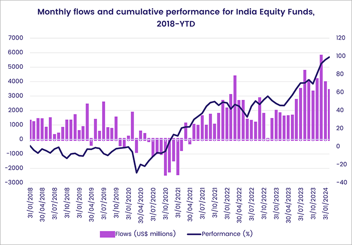 Chart representing 'Monthly flows and cumulative performance for India Equity Funds, 2018-YTD'