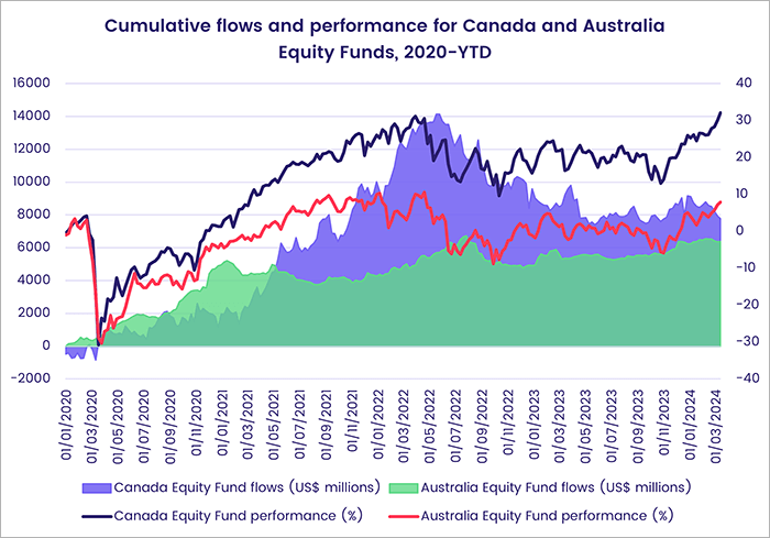 Chart representing 'Cumulative flows and performance for Canada and Australia Equity Funds, 2020-YTD'