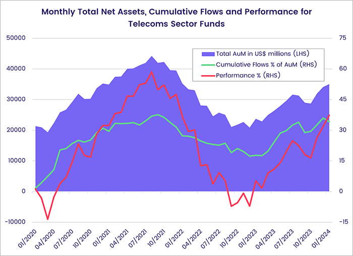 Chart representing 'Monthly Total Net Assets, Cumulative Flows and Performance for Telecoms Sector Funds'