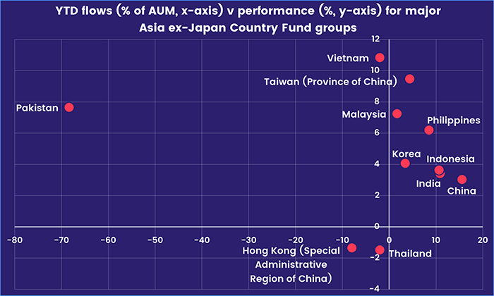 Chart representing 'YTD flows (% of AUM, x-axis) v performance (%, y-axis) for major Asia ex-Japan Country Fund groups'