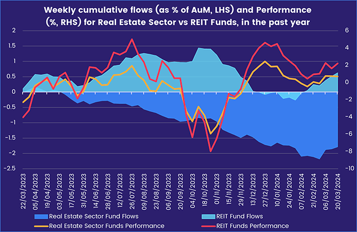Chart representing 'Weekly cumulative flows (as % of AuM, LHS) and Performance (%, RHS) for Real Estate Sector vs REIT Funds, in the past year'