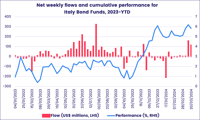 Chart representing 'Net weekly flows and cumulative performance for Italy Bond Funds, 2023-YTD'
