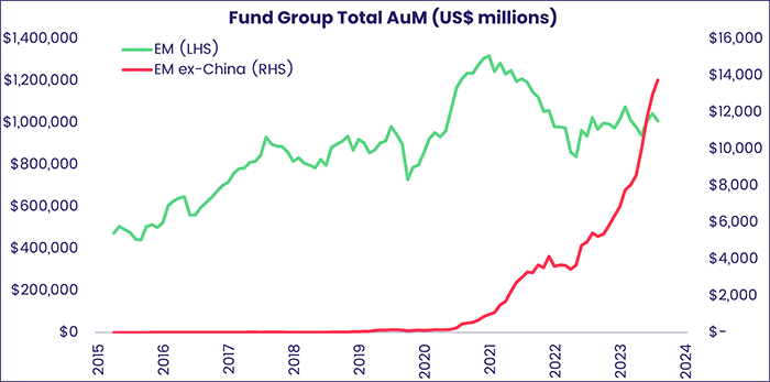 Image of a chart representing "Fund Group Total AuM (in Mil USD)"