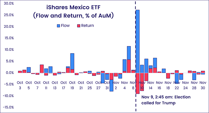 Image of a chart representing "iShares Mexico ETF (Flow and Return, % of AuM)"