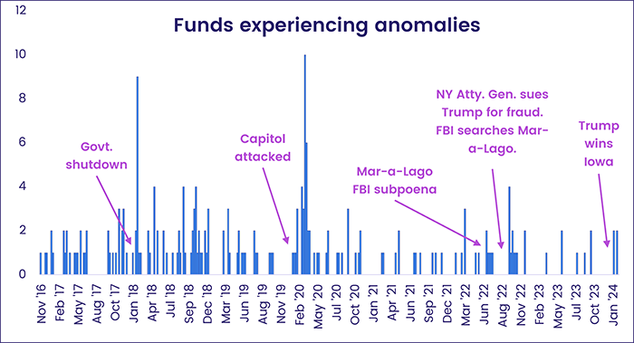 Image of a chart representing "Funds experiencing anomalies"