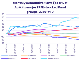 Chart representing 'Monthly cumulative flows (as a % of Aum) to major EPFR-tracked Fund groups, 2020-YTD'