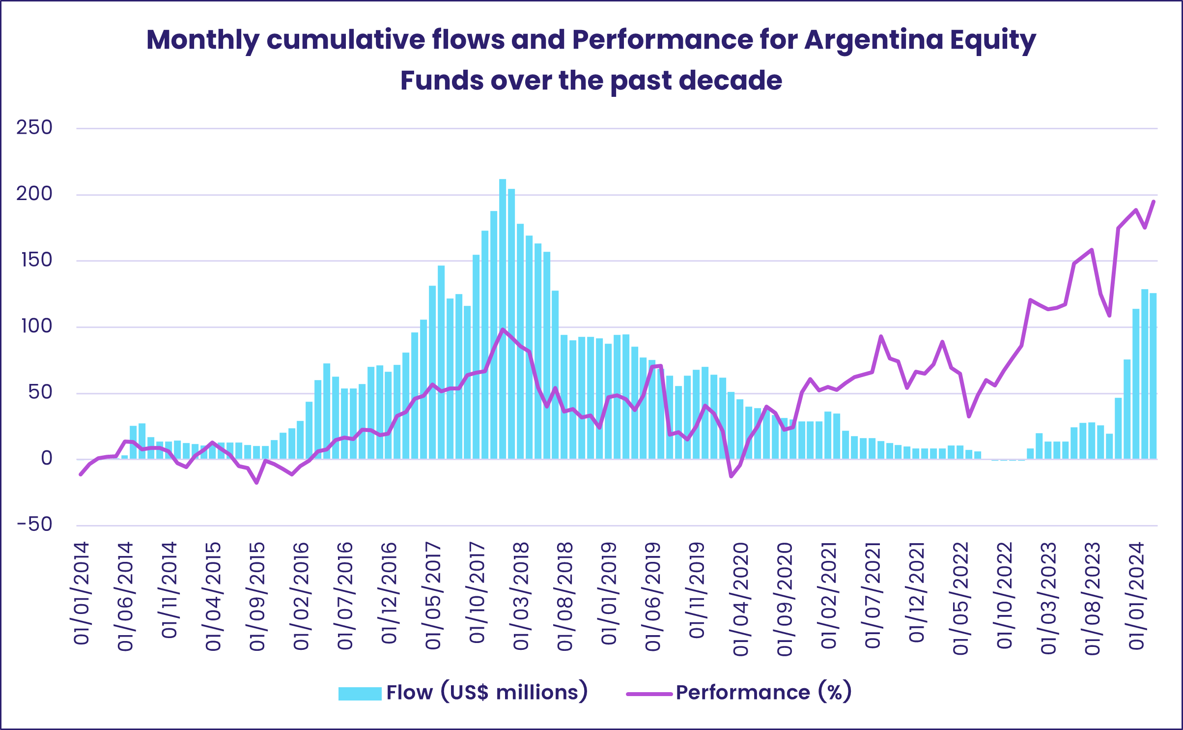 Chart representing 'Monthly cumulative flows and Performance for Argentina Equity Funds over the past decade'