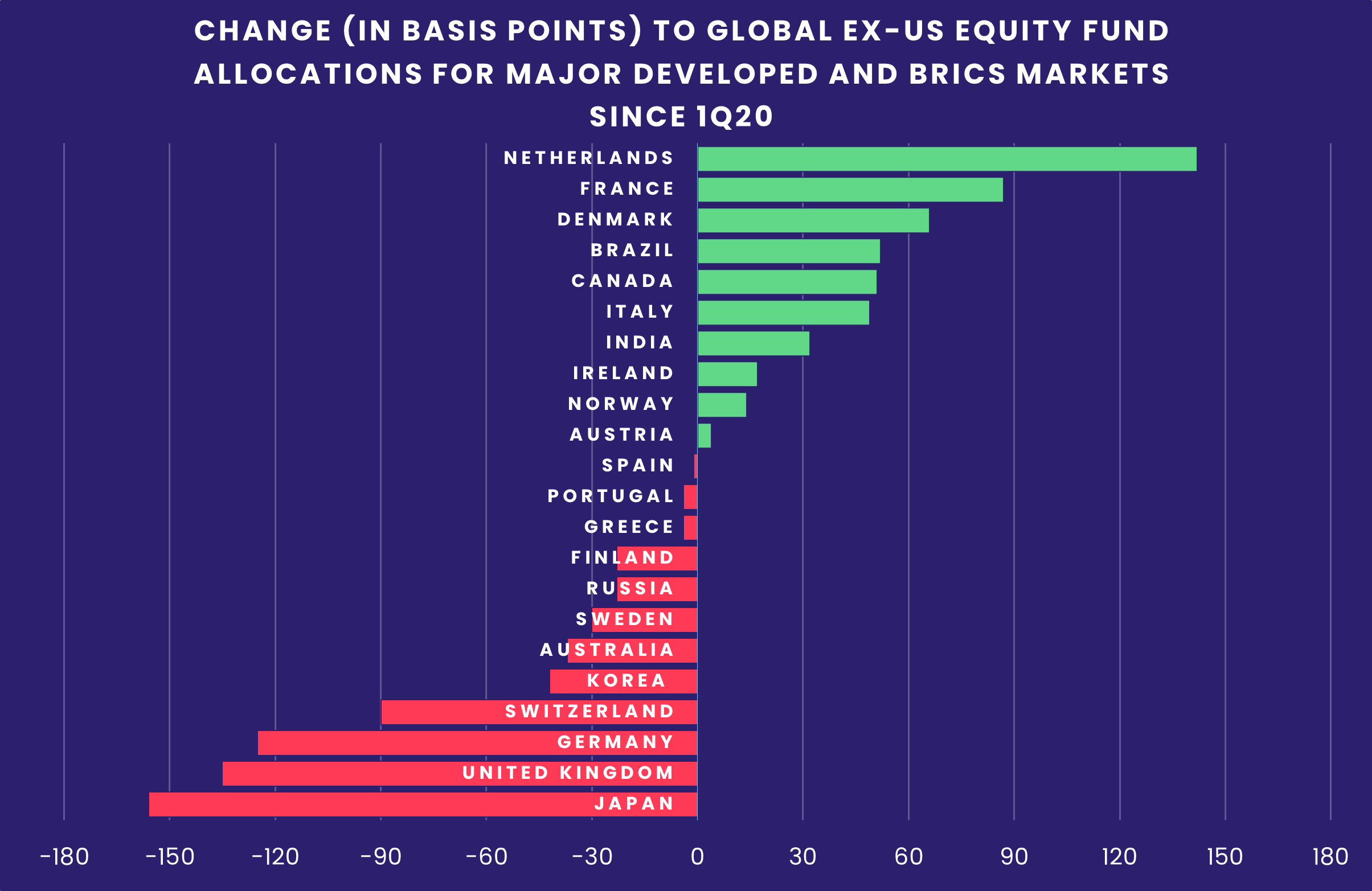 Chart representing 'CHANGE (IN BASIS POINTS) TO GLOBAL EX-US EQUITY FUND ALLOCATIONS FOR MAJOR DEVELOPED AND BRICS MARKETS SINCE 1Q20'