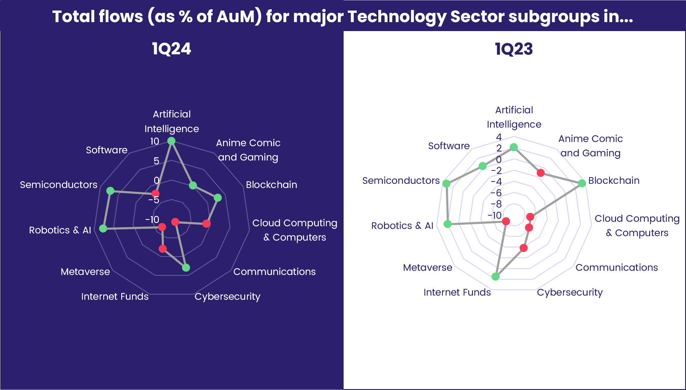 Chart representing 'Total flows (as % of AuM) for major Technology Sector subgroups in...'